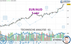 EUR/AUD - 1 uur