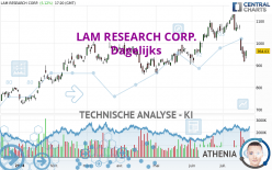 LAM RESEARCH CORP. - Dagelijks