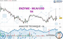 ENZYME - MLN/USD - 1 uur