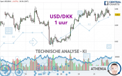 USD/DKK - 1 uur