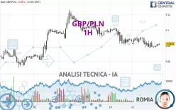 GBP/PLN - 1H