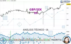 GBP/SEK - 1H