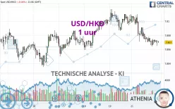 USD/HKD - 1 uur