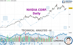 NVIDIA CORP. - Daily