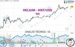 HELIUM - HNT/USD - 1H