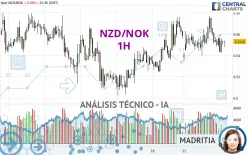 NZD/NOK - 1H