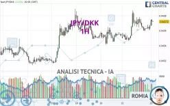 JPY/DKK - 1H