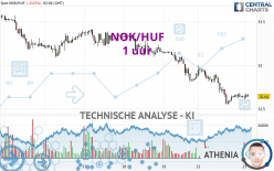 NOK/HUF - 1 uur