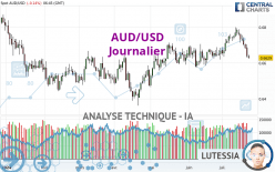 AUD/USD - Dagelijks