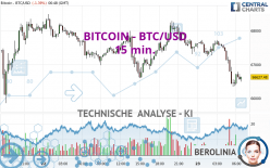 BITCOIN - BTC/USD - 15 min.