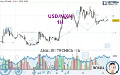 USD/MXN - 1H