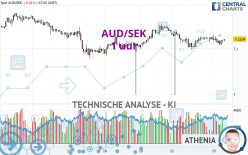 AUD/SEK - 1 uur