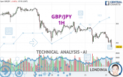 GBP/JPY - 1H