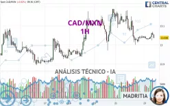 CAD/MXN - 1 uur