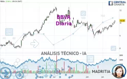 BBVA - Giornaliero