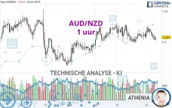 AUD/NZD - 1 uur