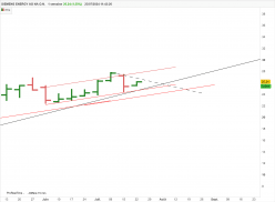 SIEMENS ENERGY AG NA O.N. - Semanal