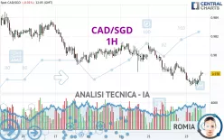 CAD/SGD - 1H