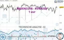 RAVENCOIN - RVN/USD - 1 uur