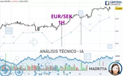 EUR/SEK - 1H