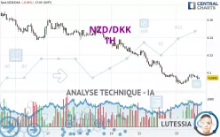 NZD/DKK - 1H