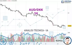 AUD/DKK - 1H