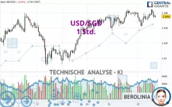 USD/SGD - 1H