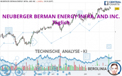 NEUBERGER BERMAN ENERGY INFRA. AND INC. - Täglich