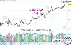 USD/CAD - 1H