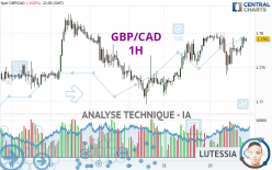 GBP/CAD - 1H