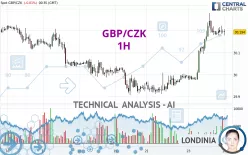 GBP/CZK - 1H