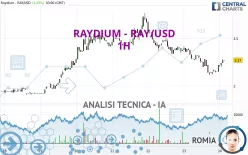 RAYDIUM - RAY/USD - 1H