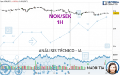 NOK/SEK - 1H