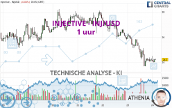 INJECTIVE - INJ/USD - 1 uur