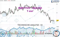 INJECTIVE - INJ/USD - 1 uur