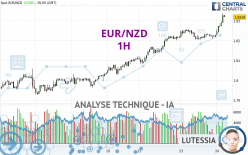 EUR/NZD - 1H