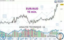 EUR/AUD - 15 min.