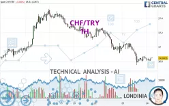 CHF/TRY - 1H