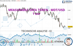 MEASURABLE DATA TOKEN - MDT/USD - 1 uur