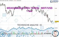 MEASURABLE DATA TOKEN - MDT/USD - 1 uur