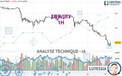 EUR/JPY - 1H