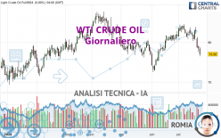 WTI CRUDE OIL - Giornaliero