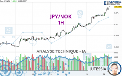 JPY/NOK - 1H