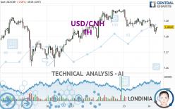 USD/CNH - 1H