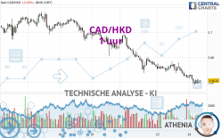 CAD/HKD - 1 uur