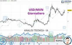 USD/MXN - Giornaliero