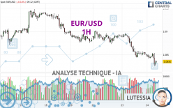 EUR/USD - 1 Std.