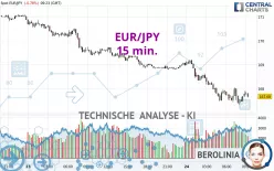 EUR/JPY - 15 min.