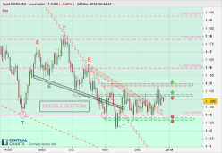 EUR/USD - Daily