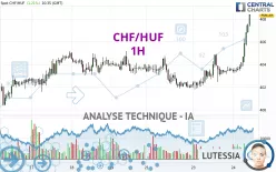 CHF/HUF - 1H